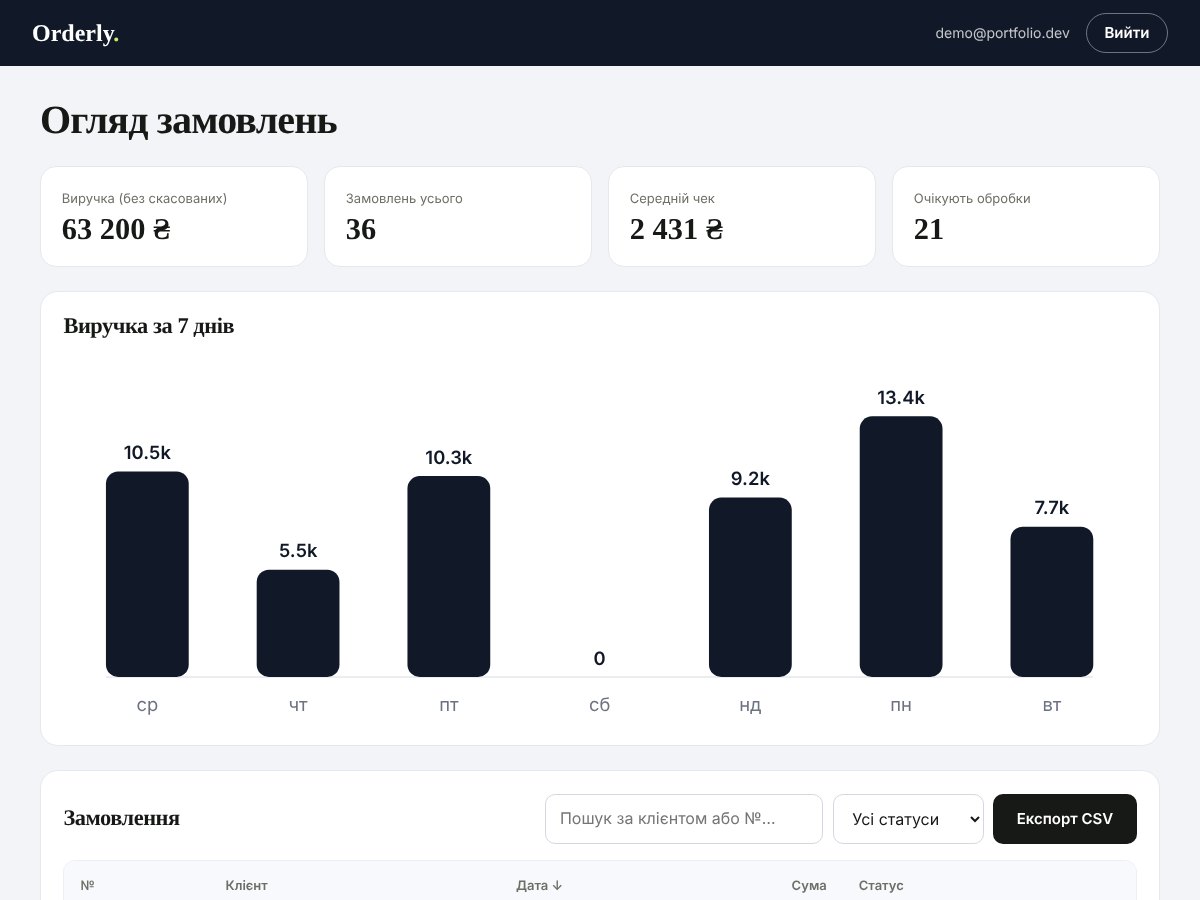 Кабінет менеджера Orderly: показники, графік і таблиця замовлень